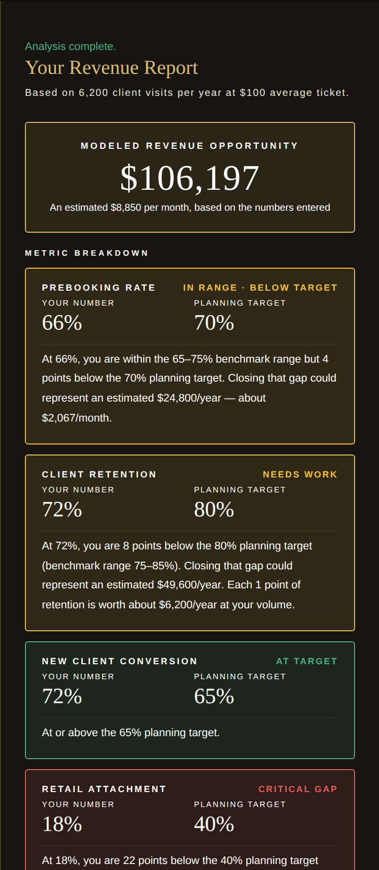 Screenshot of the Revenue Generator results panel showing total revenue left, a metric-by-metric breakdown, and the top three priorities.